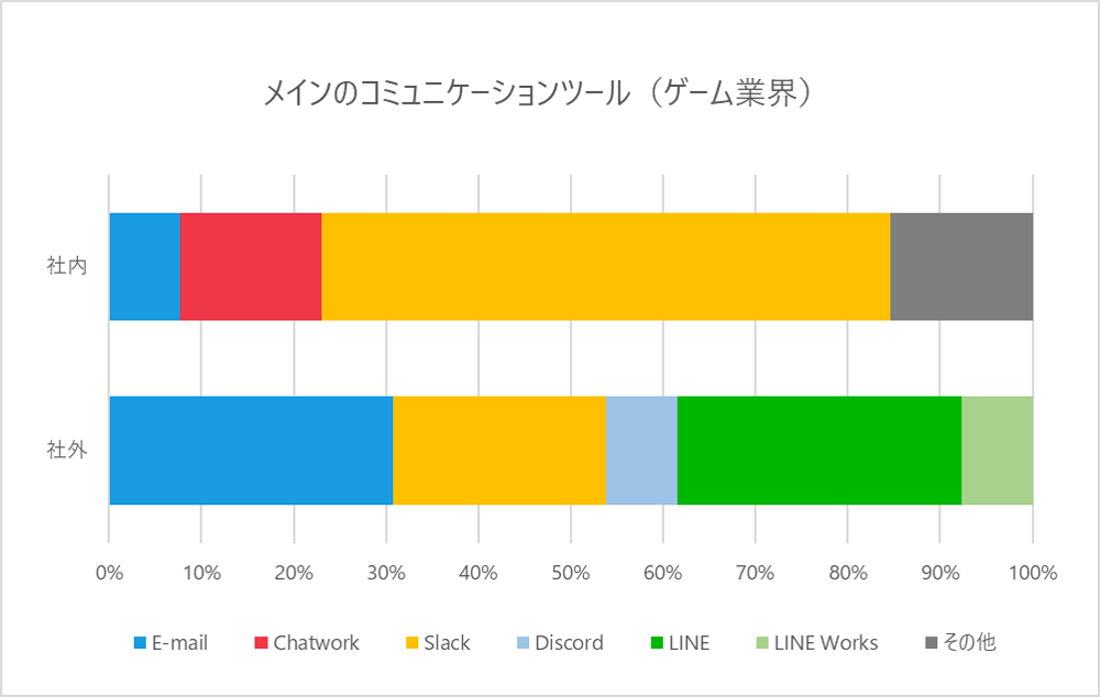 メイン利用しているコミュニケーションツール（ゲーム業界）