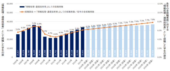 Webデザイナーについて_IT人材の需給調査