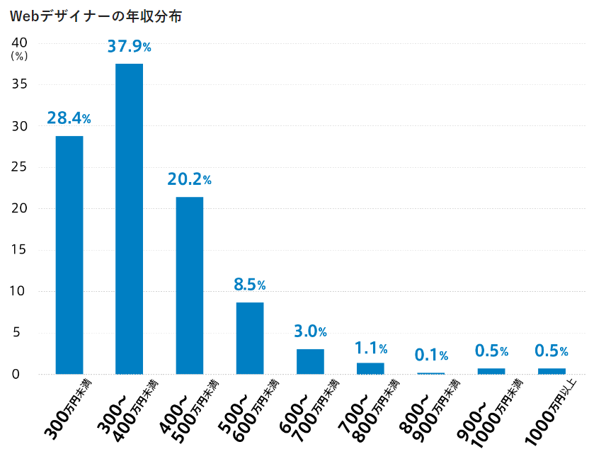 Webデザイナーについて_平均年収