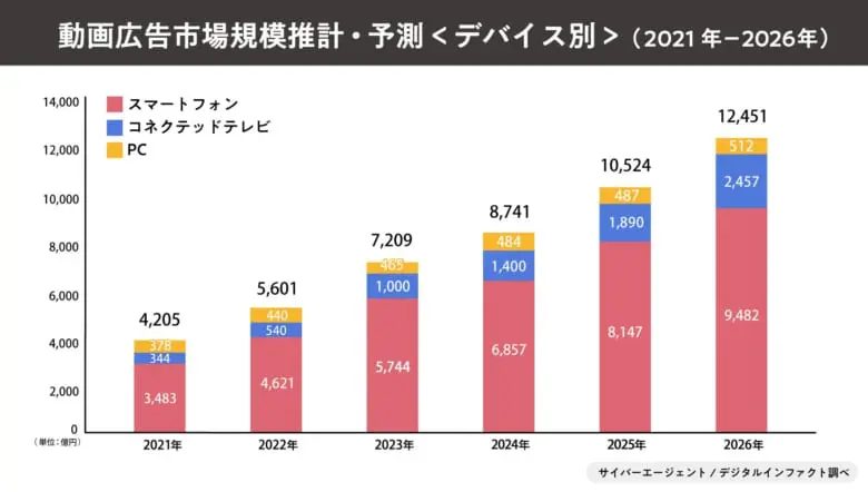 動画広告市場推計・予測 <デバイス別>　（2021年－2026年）