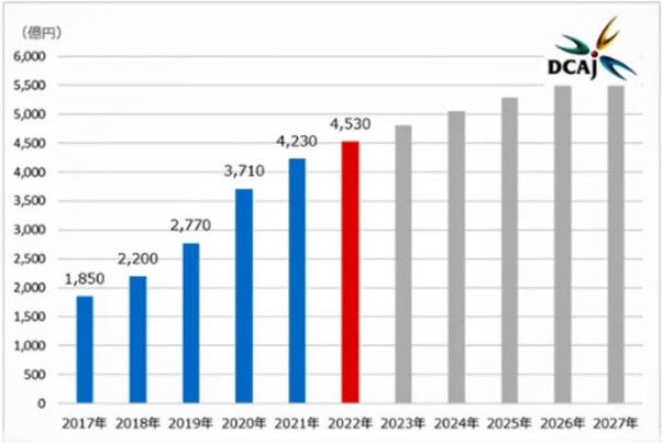 動画配信市場調査レポート2023