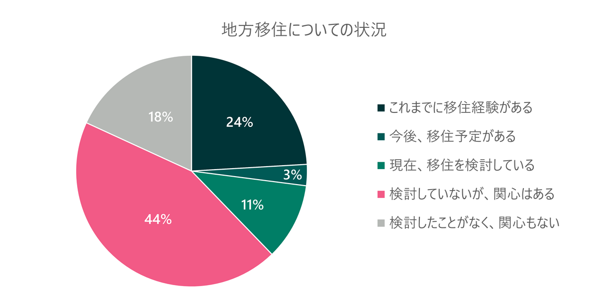 地方移住についての状況