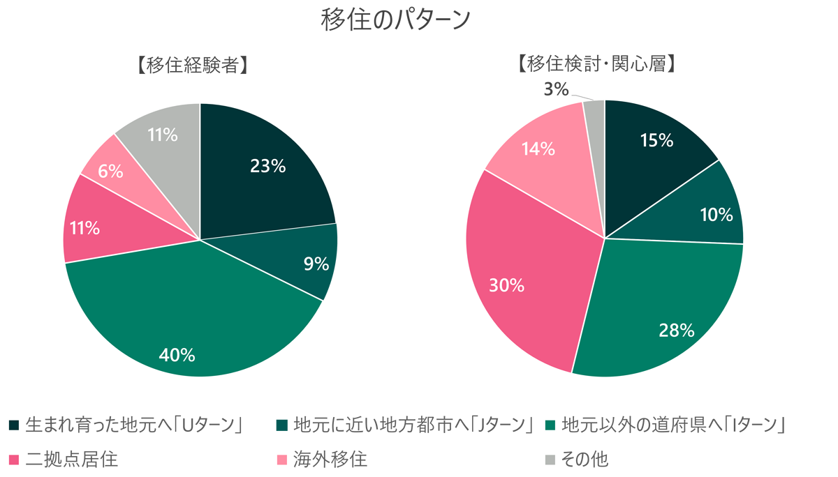 移住のパターン