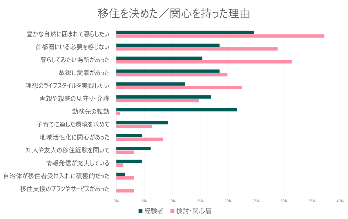 移住候補地の選定理由・背景