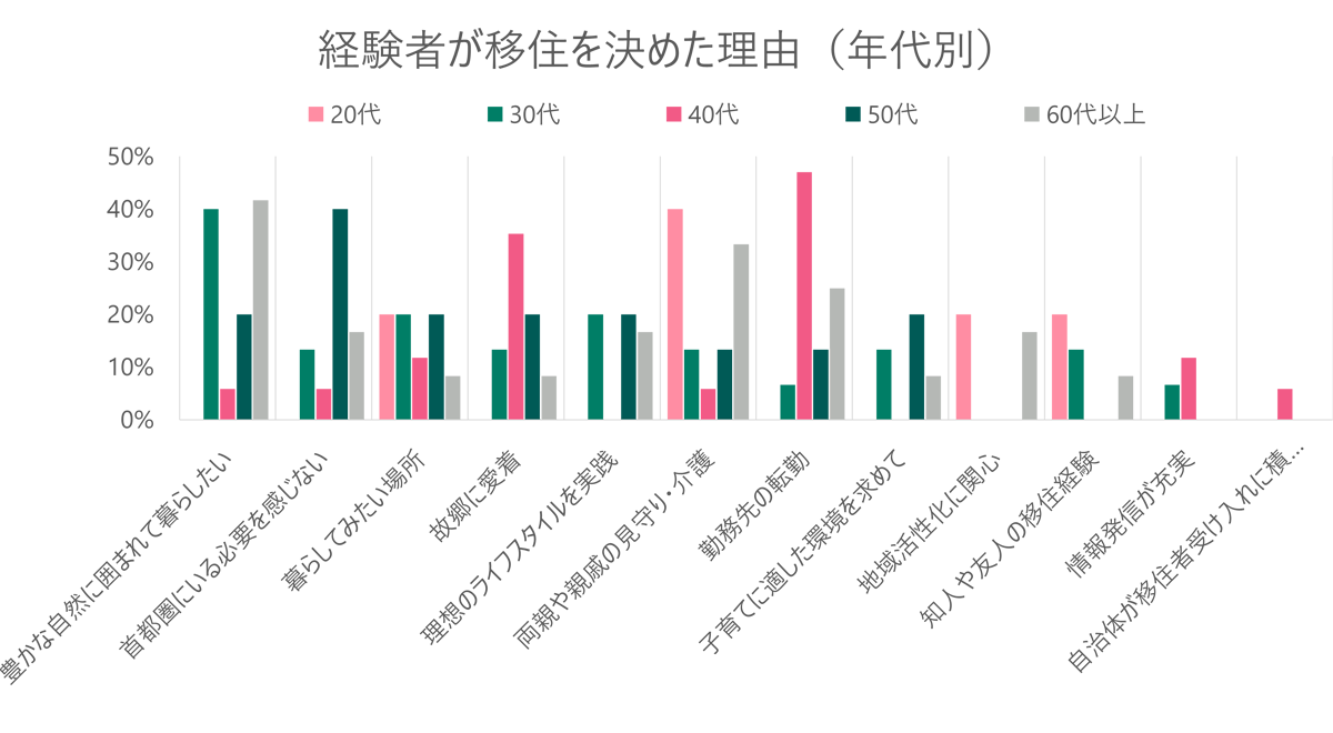 移住先決定の理由_年代別