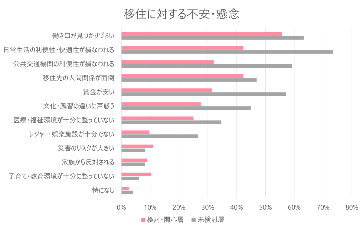 移住にあたっての不安・懸念