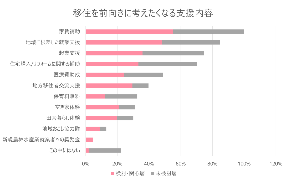 移住にあたり求める支援