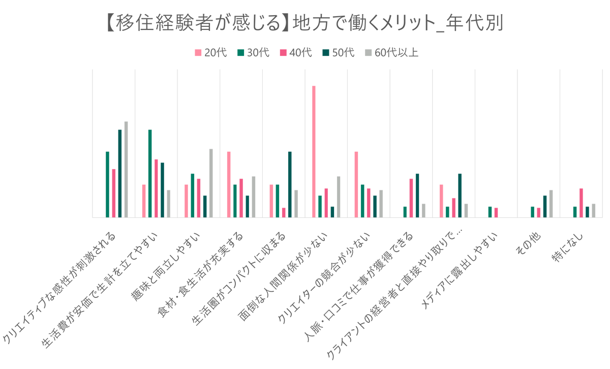 地方でクリエイターとして働くメリット（年代別）