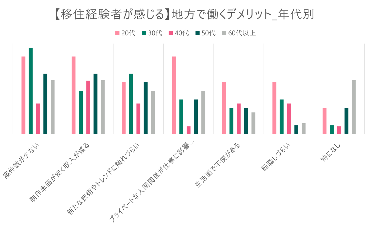 地方でクリエイターとして働くデメリット_年代別