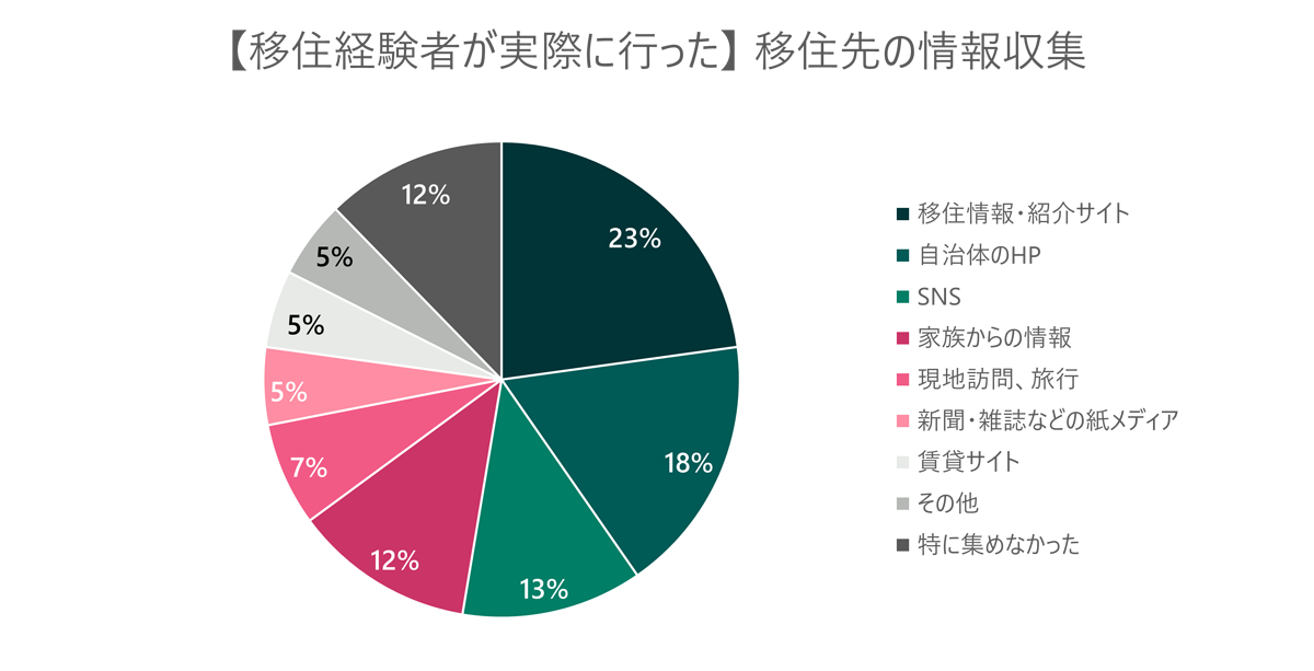 情報収集方法