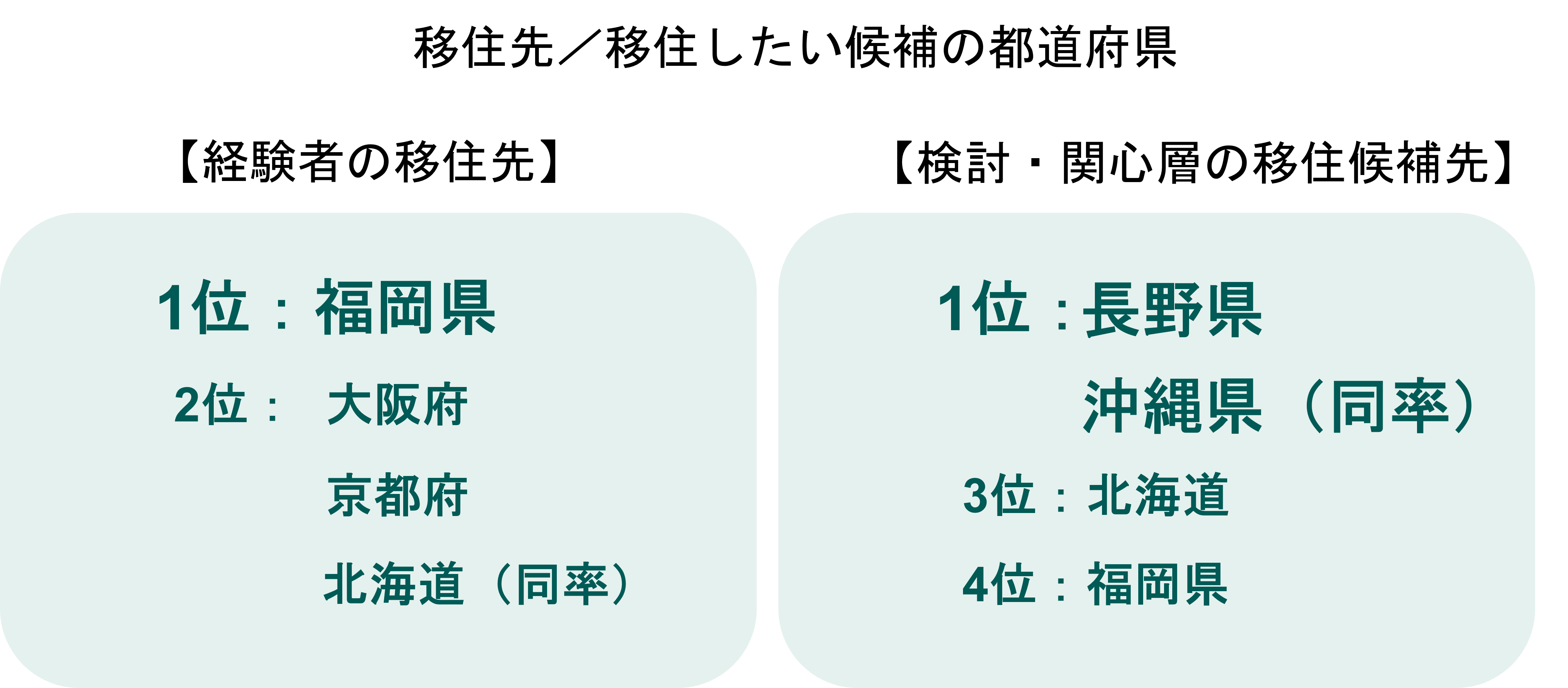 移住先の都道府県