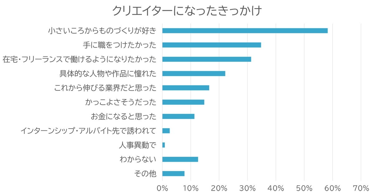 クリエイターになったきっかけのグラフ