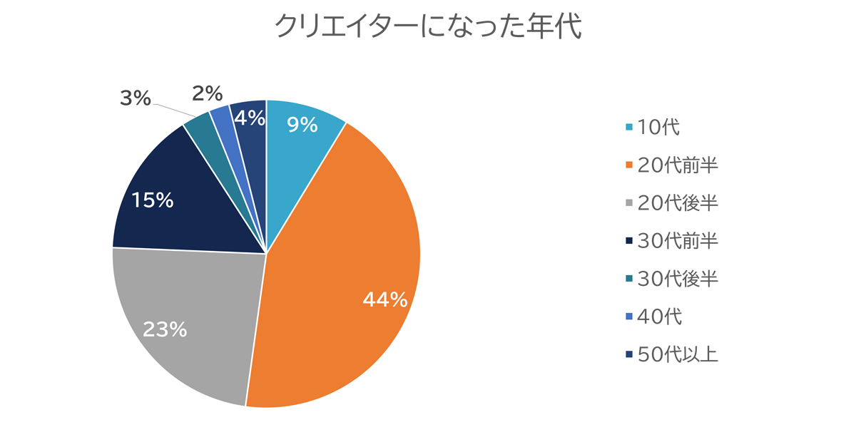 クリエイターになった年代のグラフ