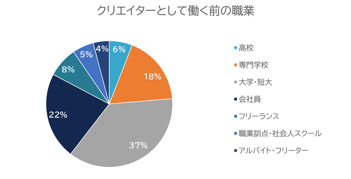 クリエイターとして働く前の所属のグラフ