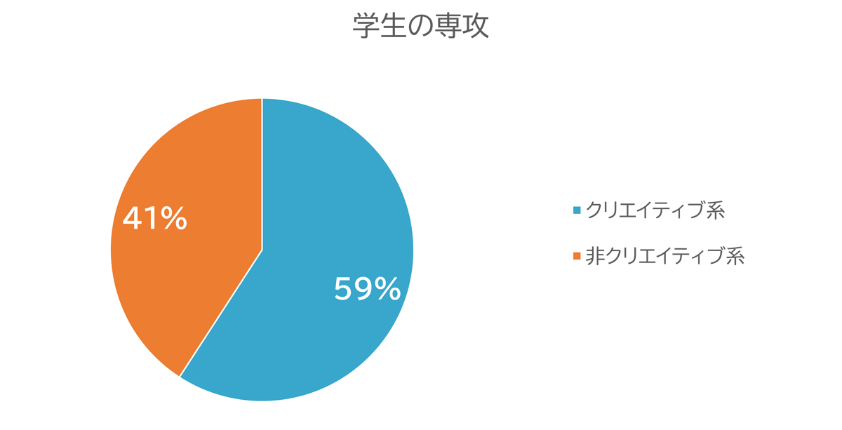 学生時代の専攻のグラフ