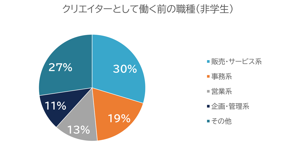 クリエイターとして働く前の職種のグラフ