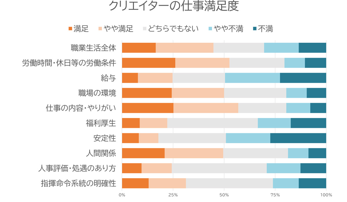 クリエイター満足度調査のグラフ01