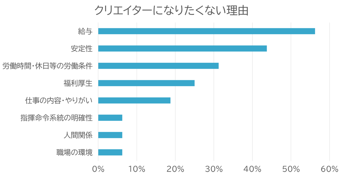 クリエイターになりたくない理由のグラフ