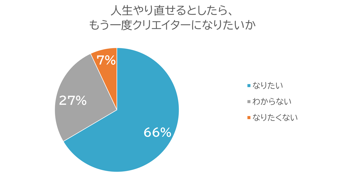 クリエイター満足度調査のグラフ02