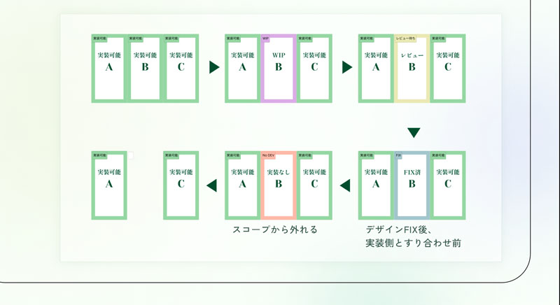実際の運用方法