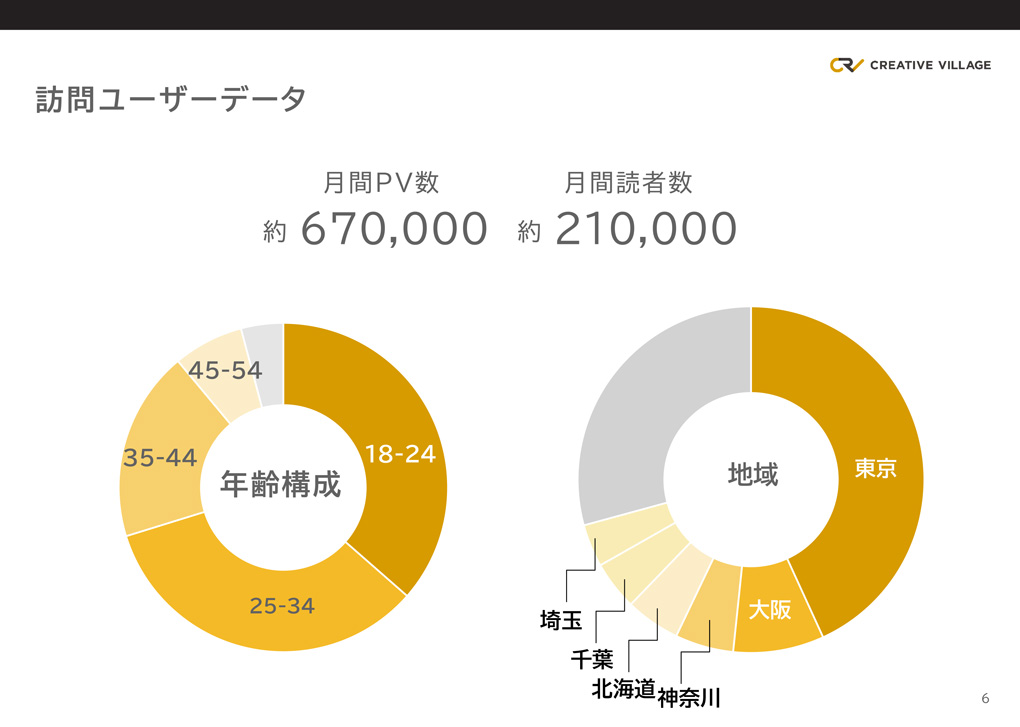 2023CRV読者属性グラフ