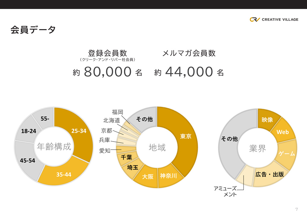 2023CRV会員属性グラフ