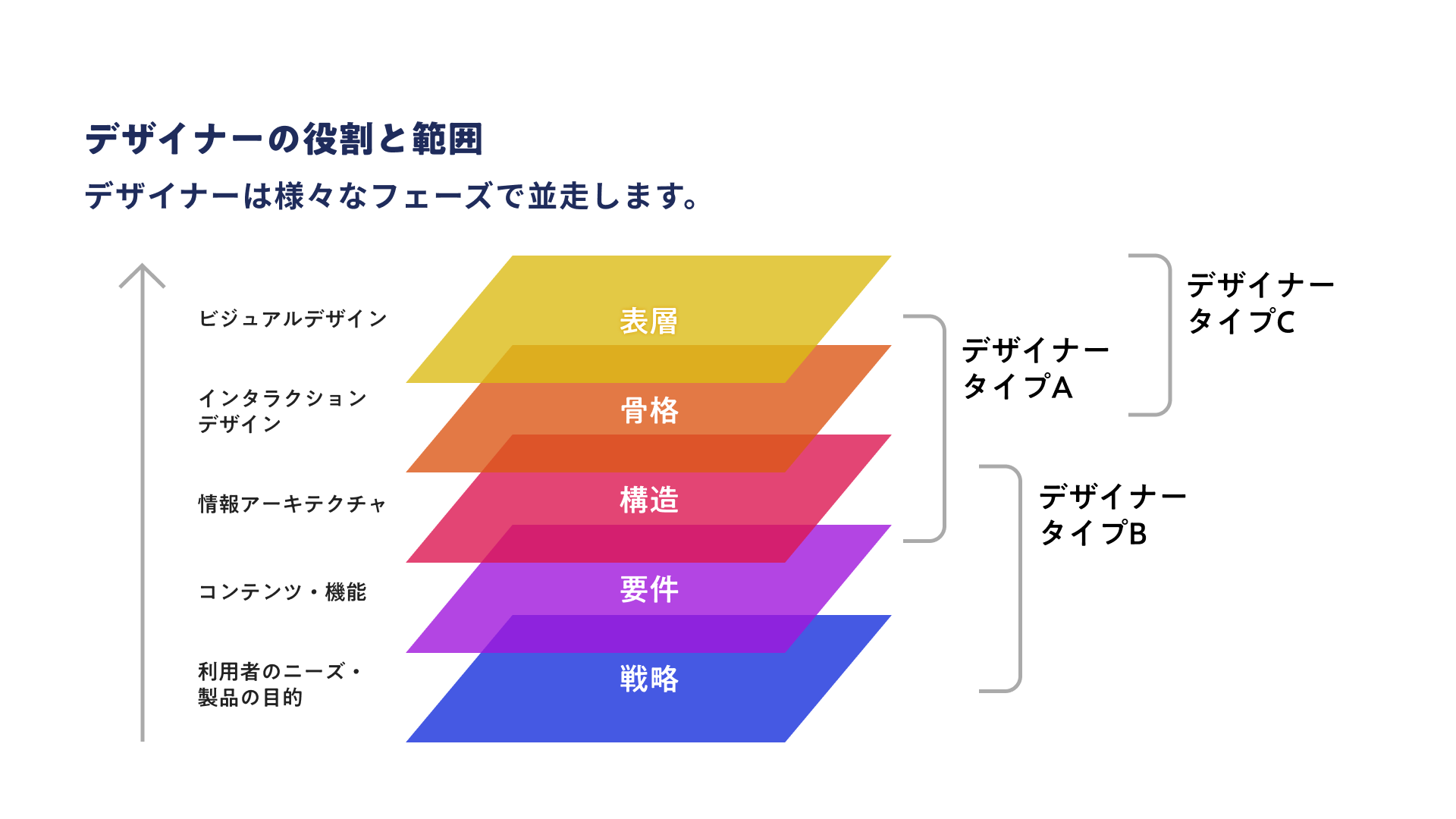 デザイナーの役割と範囲