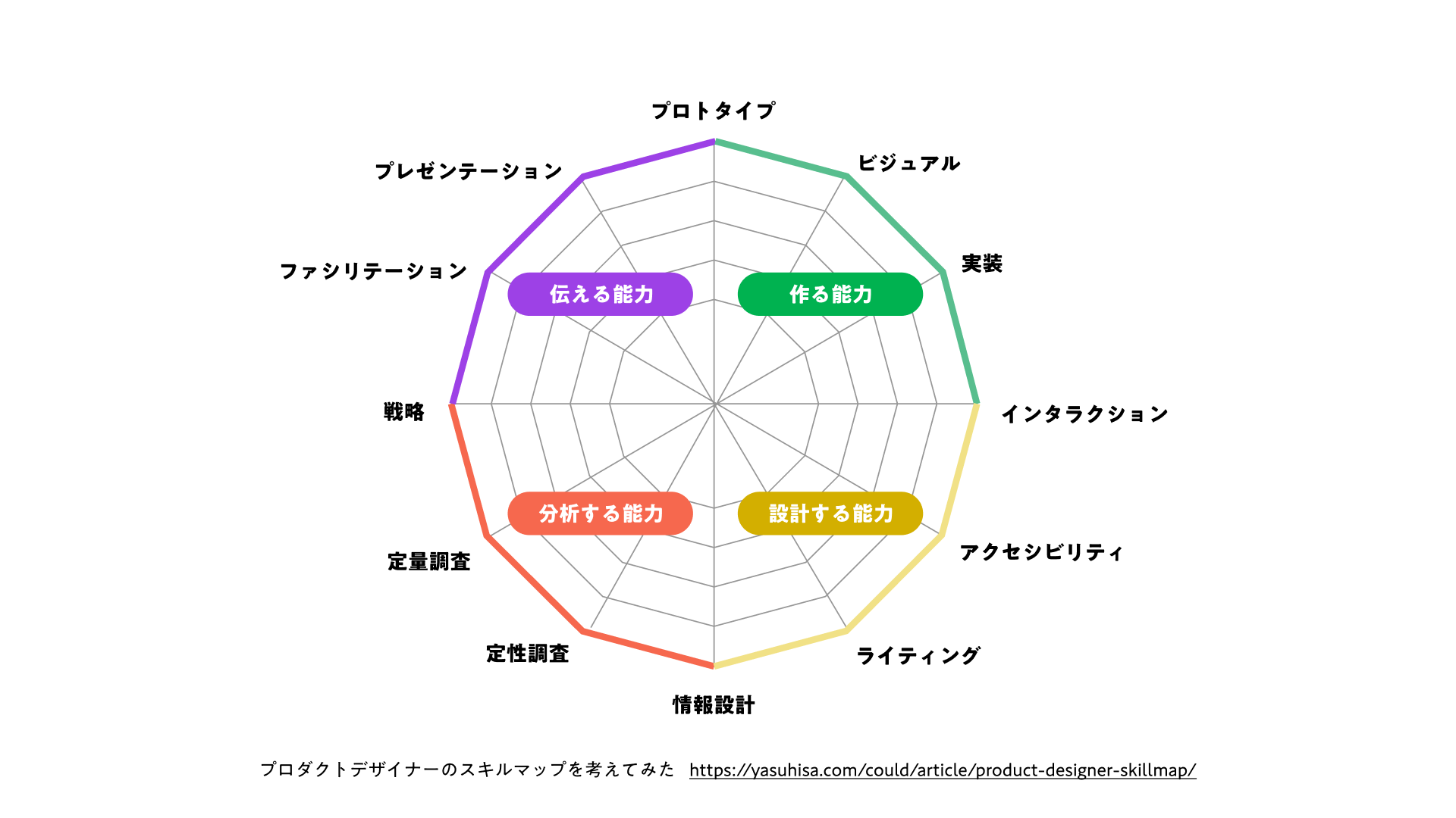 プロダクトデザイナーのスキルマップ