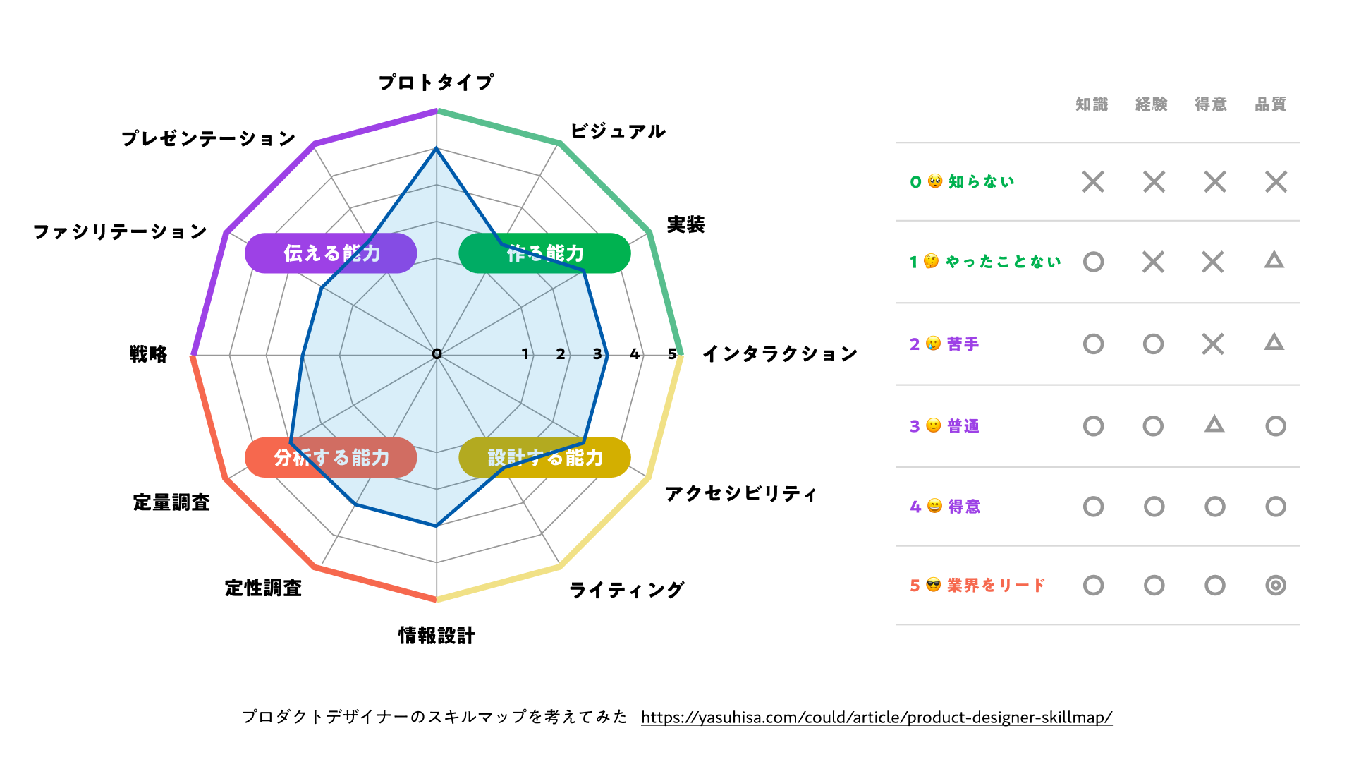 プロダクトデザイナーのスキルマップ記入例