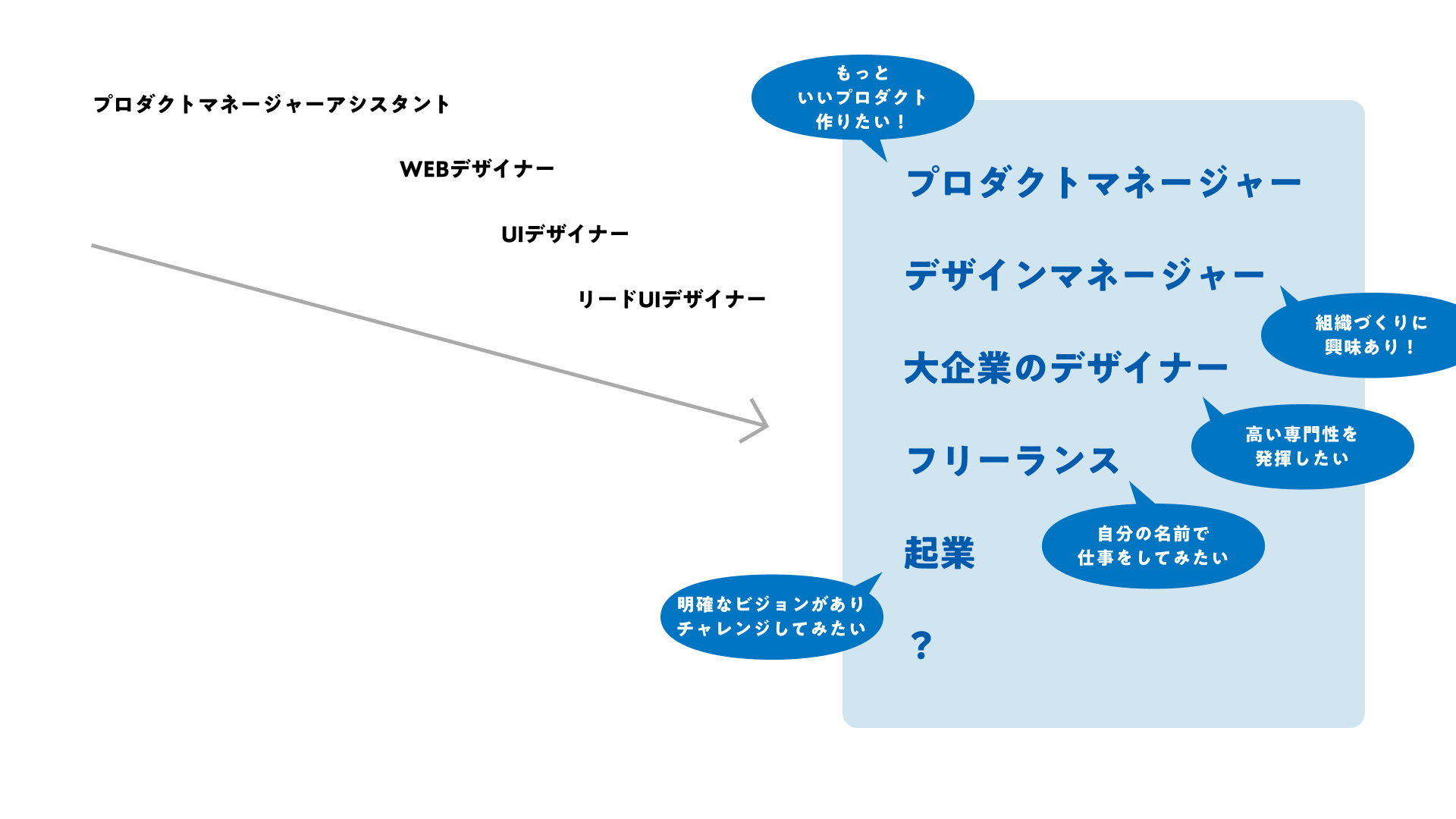 Web・アプリUIデザイナーのキャリアパス