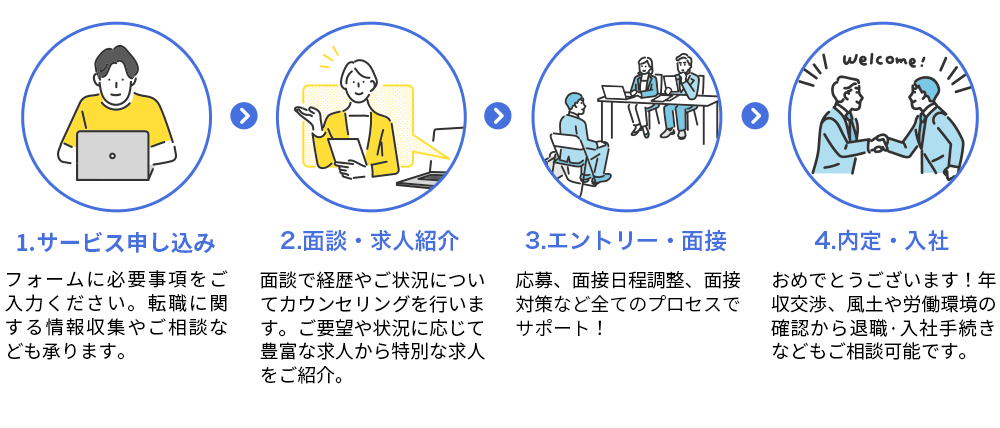 転職までの流れ