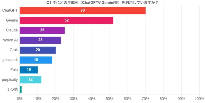 ChatGPTが生成AIシェア首位に