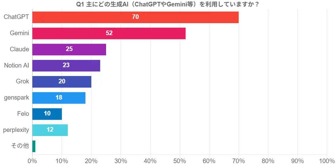 ChatGPTが生成AIシェア首位に