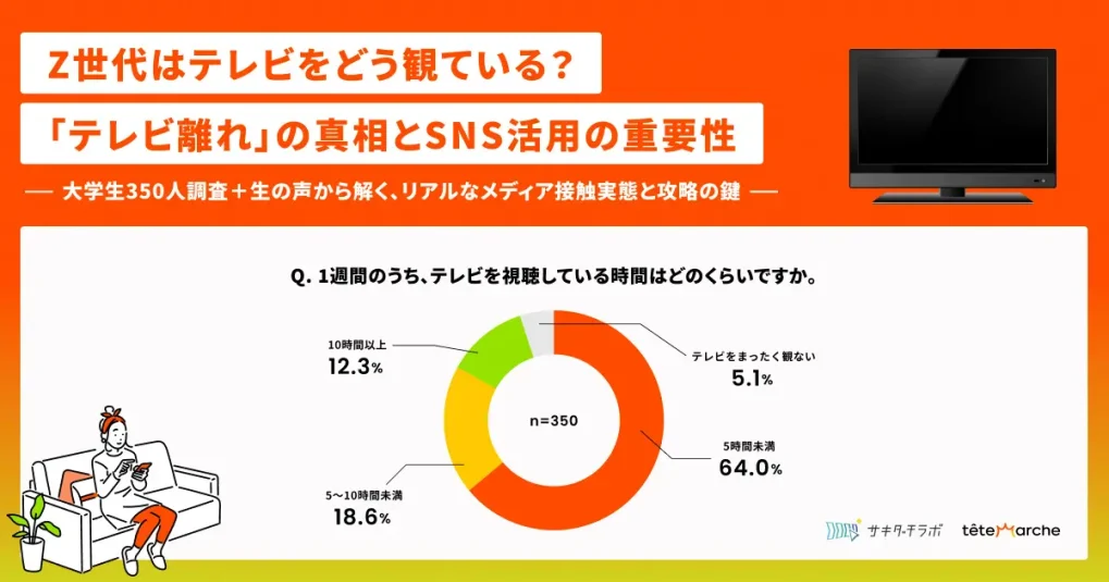 Z世代のテレビ離れは本当か？大学生調査で見えた「推し活」とSNS起点の視聴実態
