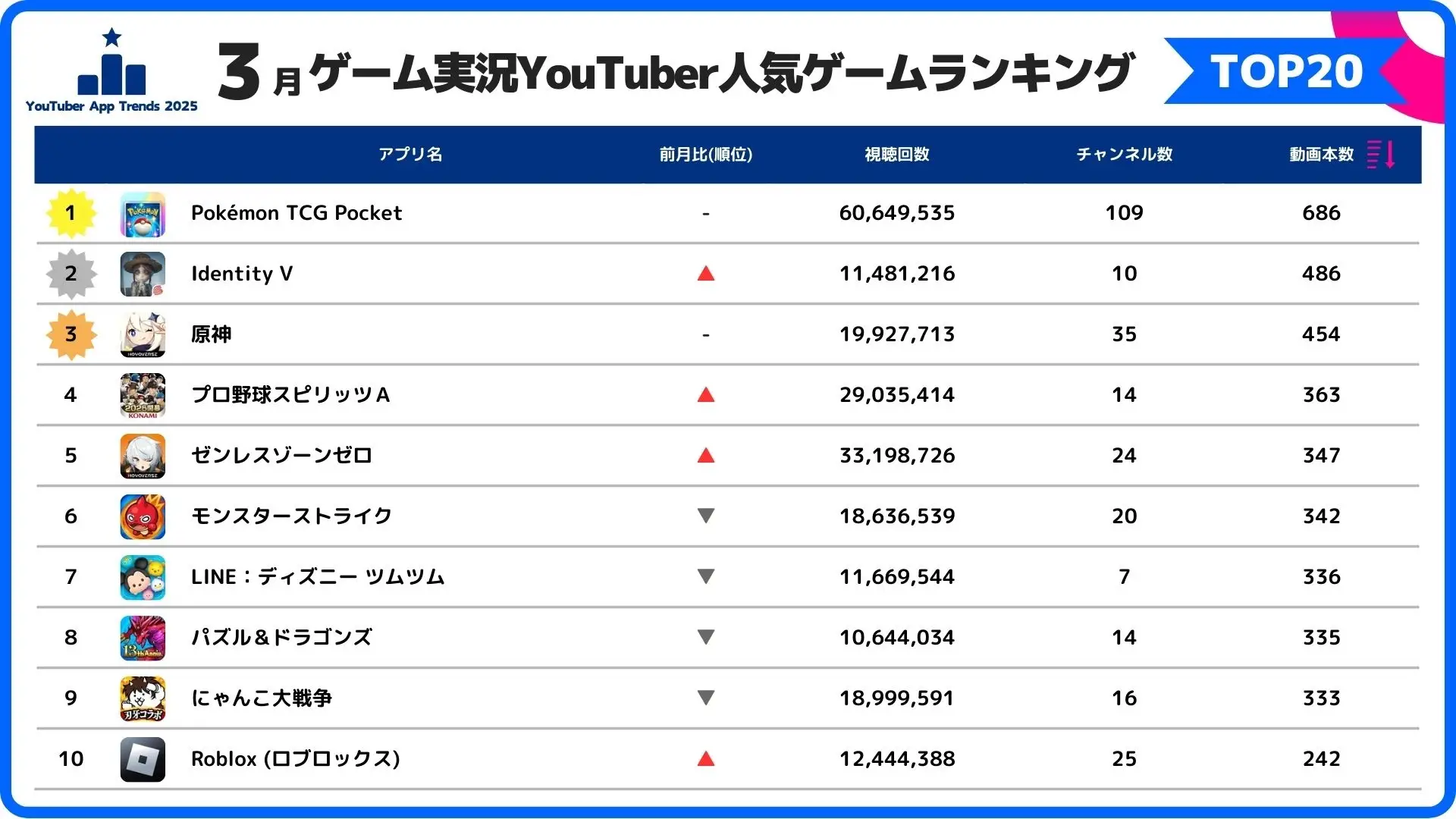 ゲーム実況者に人気のスマホゲームTOP10