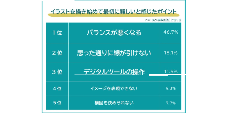 イラスト初心者が感じる“描けない壁”とは？182人に意識調査を実施