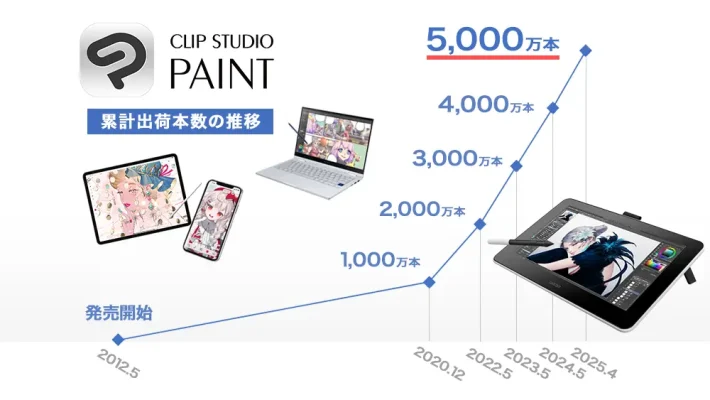 「CLIP STUDIO PAINT」が全世界出荷5000万本を突破