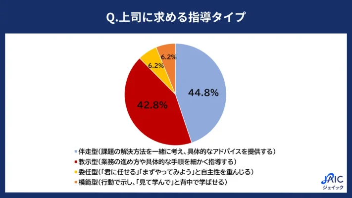 20代求職者の理想の上司像は「伴走型」　ジェイックが調査結果を発表