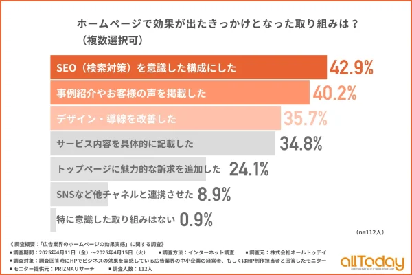 広告業界の中小企業で成果　HP改善の鍵は「SEO」「導線設計」「事例紹介」