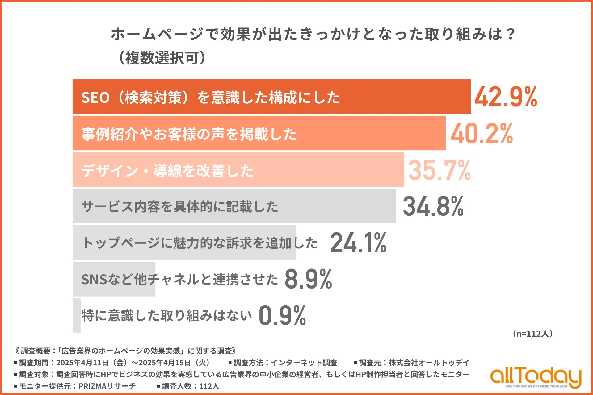 広告業界の中小企業で成果　HP改善の鍵は「SEO」「導線設計」「事例紹介」