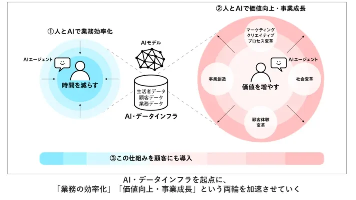 電通グループが「AI For Growth 2.0」を発表　AIネイティブ化でマーケティングの革新目指す