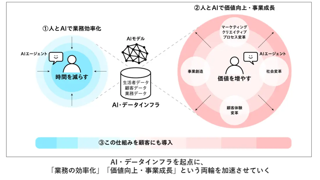 電通グループが「AI For Growth 2.0」を発表　AIネイティブ化でマーケティングの革新目指す