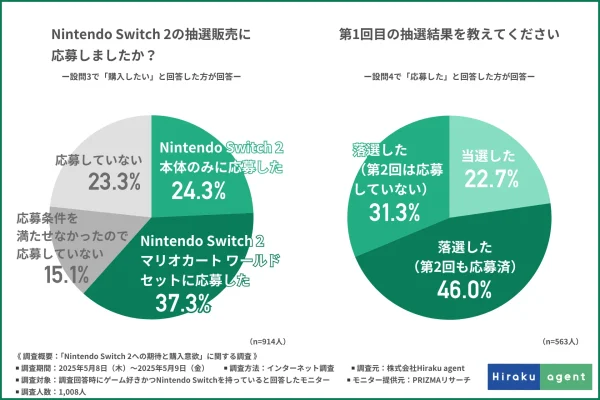 Nintendo Switch 2、ゲームファンの熱視線集まる 購入意欲は9割超、注目ソフトはやはり「マリオカート」