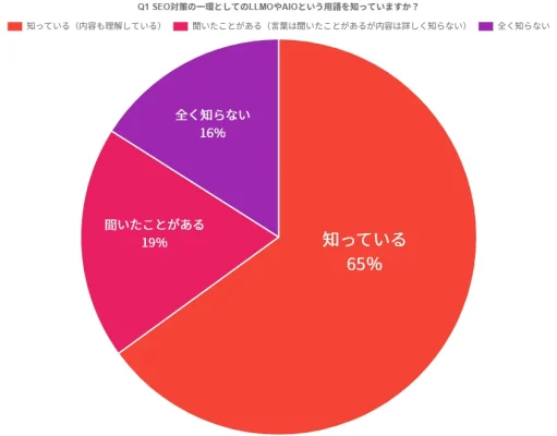 生成AI最適化に関心高まる SEO担当者100名に聞いたLLMO/AIOの認知と実態
