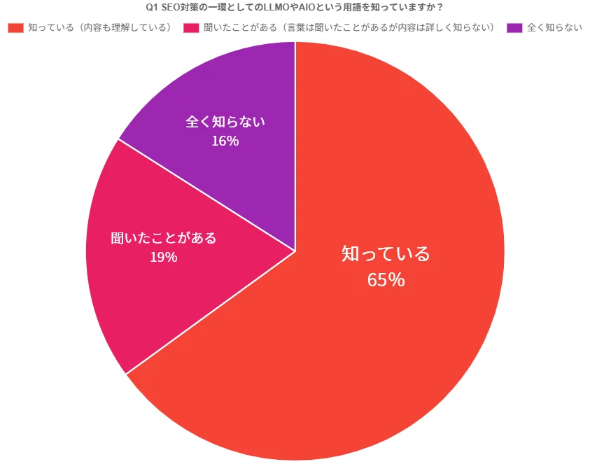 生成AI最適化に関心高まる　SEO担当者100名に聞いたLLMO/AIOの認知と実態