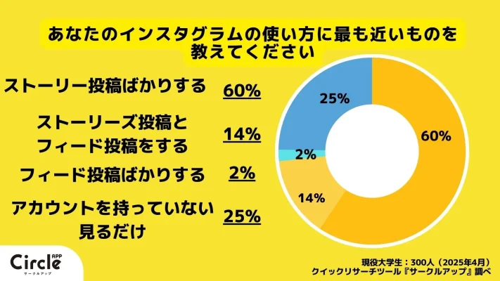 大学生の9割がInstagramのフィード投稿に抵抗感　消えない投稿に感じる「重さ」とは