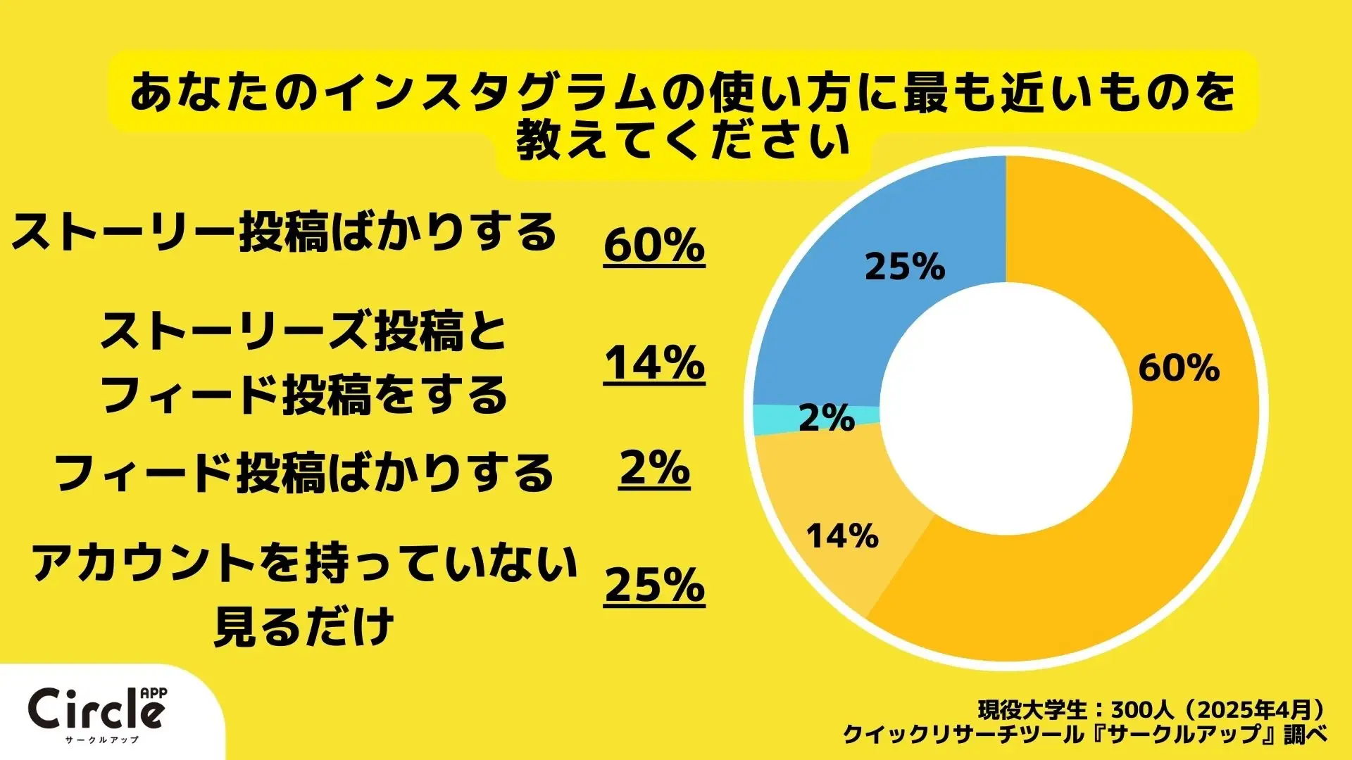 大学生の9割がInstagramのフィード投稿に抵抗感　消えない投稿に感じる「重さ」とは