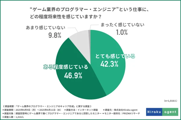 ゲーム業界のプログラマー・エンジニア、9割が将来性を実感も離職の懸念も―理想的な評価制度が鍵に