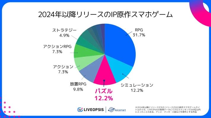 アニメ人気を活用した短期集中型プロモーションが主流に　IP原作カジュアルゲームの最新動向をスパイスマートが発表
