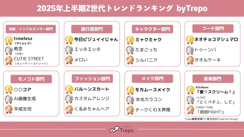 トレンドお届けメディアTrepo、2025年上半期のZ世代トレンドランキングを発表！